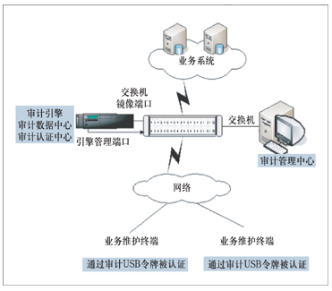 天月網絡安全審計系統(業務網型)方案——打造精細化、智能化的企業業務網絡守護屏障